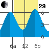 Long Neck Point tide chart for Monday, September 29, 2025