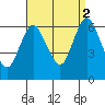 Long Neck Point tide chart for Tuesday, September 2, 2025