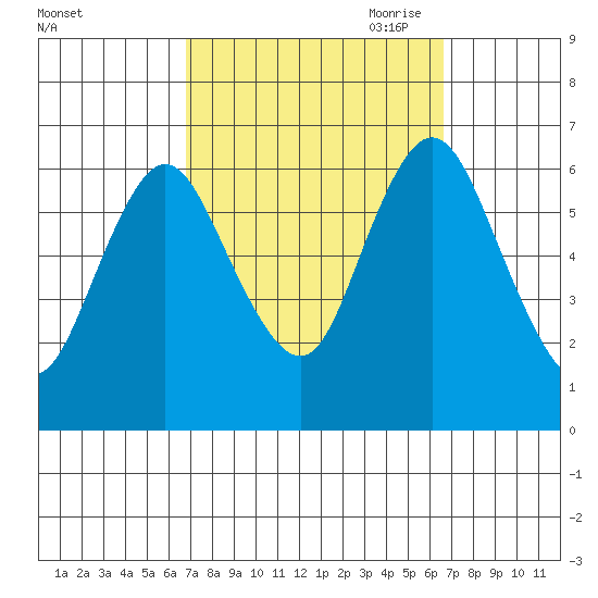Long Neck Point tide chart for Tuesday, September 30, 2025