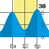 Long Neck Point tide chart for Tuesday, September 30, 2025