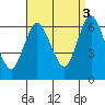 Long Neck Point tide chart for Wednesday, September 3, 2025