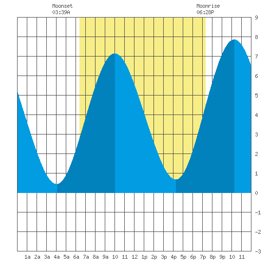 Long Neck Point tide chart for Friday, September 5, 2025