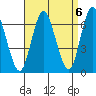 Long Neck Point tide chart for Saturday, September 6, 2025