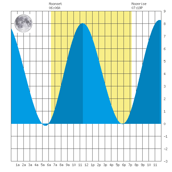 Long Neck Point tide chart for Sunday, September 7, 2025