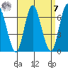 Long Neck Point tide chart for Sunday, September 7, 2025