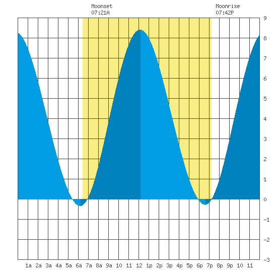Long Neck Point tide chart for Monday, September 8, 2025