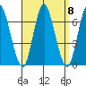 Long Neck Point tide chart for Monday, September 8, 2025