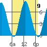 Long Neck Point tide chart for Tuesday, September 9, 2025