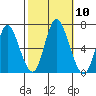 Long Neck Point tide chart for Friday, October 10, 2025