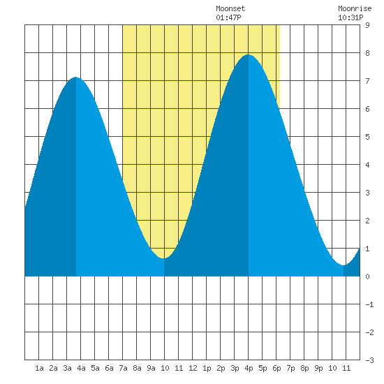Long Neck Point tide chart for Sunday, October 12, 2025