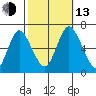 Long Neck Point tide chart for Monday, October 13, 2025