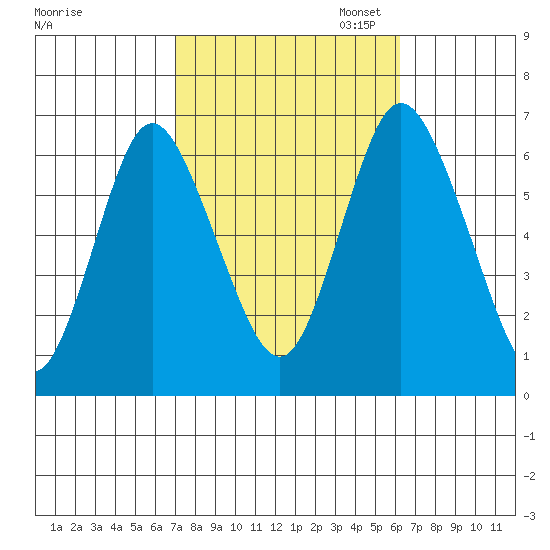 Long Neck Point tide chart for Tuesday, October 14, 2025