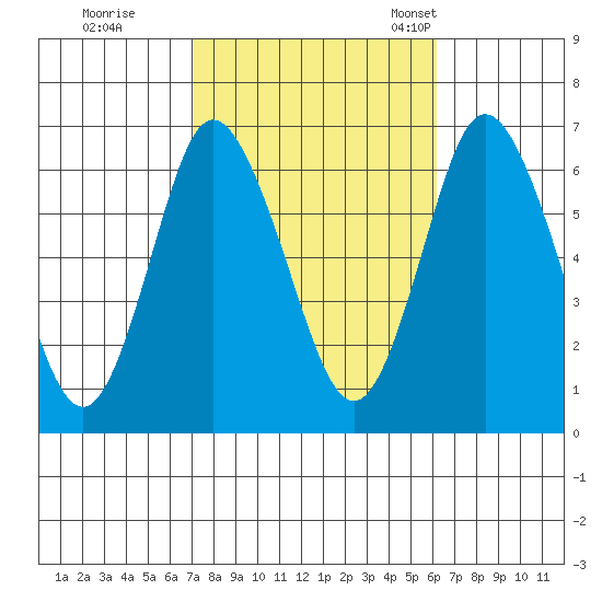 Long Neck Point tide chart for Thursday, October 16, 2025