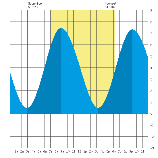 Long Neck Point tide chart for Friday, October 17, 2025