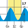 Long Neck Point tide chart for Friday, October 17, 2025