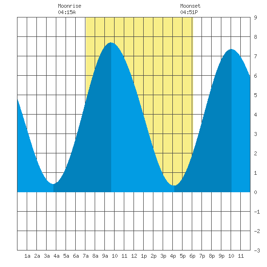 Long Neck Point tide chart for Saturday, October 18, 2025