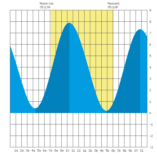 Long Neck Point tide chart for Sunday, October 19, 2025