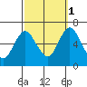 Long Neck Point tide chart for Wednesday, October 1, 2025