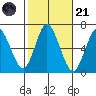 Long Neck Point tide chart for Tuesday, October 21, 2025