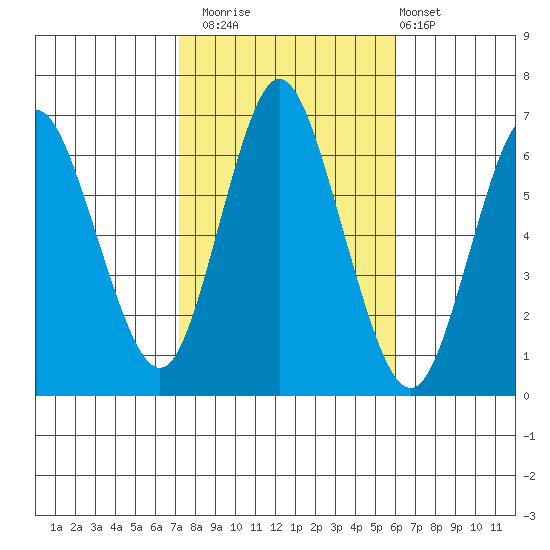 Long Neck Point tide chart for Wednesday, October 22, 2025