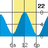 Long Neck Point tide chart for Wednesday, October 22, 2025