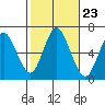 Long Neck Point tide chart for Thursday, October 23, 2025
