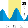 Long Neck Point tide chart for Saturday, October 25, 2025