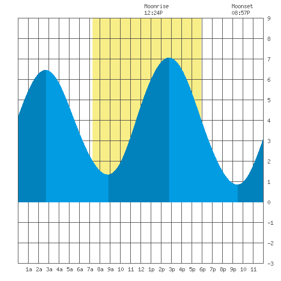 Long Neck Point tide chart for Sunday, October 26, 2025