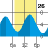 Long Neck Point tide chart for Sunday, October 26, 2025