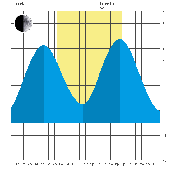 Long Neck Point tide chart for Wednesday, October 29, 2025