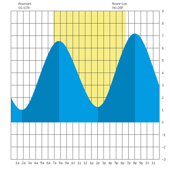Long Neck Point tide chart for Thursday, October 2, 2025