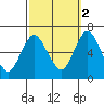 Long Neck Point tide chart for Thursday, October 2, 2025