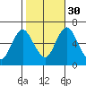 Long Neck Point tide chart for Thursday, October 30, 2025