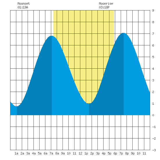Long Neck Point tide chart for Friday, October 31, 2025