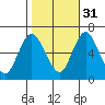 Long Neck Point tide chart for Friday, October 31, 2025