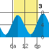 Long Neck Point tide chart for Friday, October 3, 2025