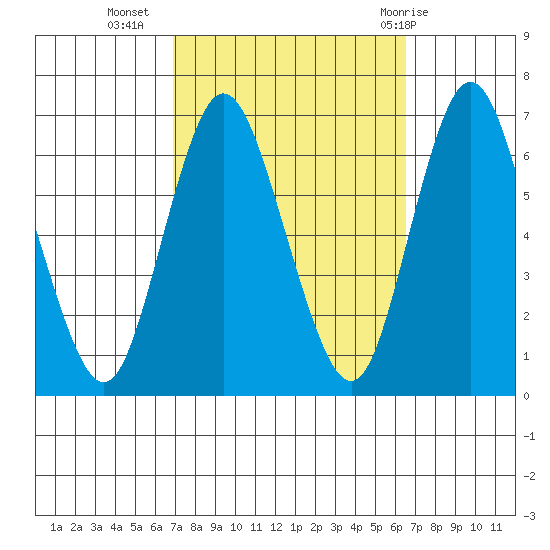 Long Neck Point tide chart for Saturday, October 4, 2025