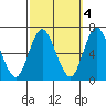 Long Neck Point tide chart for Saturday, October 4, 2025