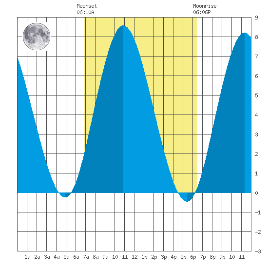 Long Neck Point tide chart for Monday, October 6, 2025