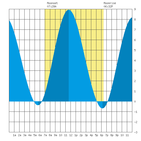 Long Neck Point tide chart for Tuesday, October 7, 2025
