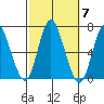 Long Neck Point tide chart for Tuesday, October 7, 2025