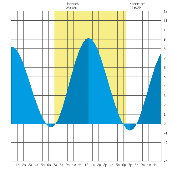 Long Neck Point tide chart for Wednesday, October 8, 2025