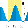 Long Neck Point tide chart for Thursday, October 9, 2025