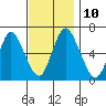 Long Neck Point tide chart for Monday, November 10, 2025