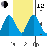 Long Neck Point tide chart for Wednesday, November 12, 2025