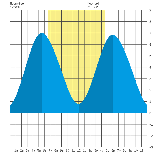Long Neck Point tide chart for Thursday, November 13, 2025