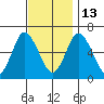 Long Neck Point tide chart for Thursday, November 13, 2025