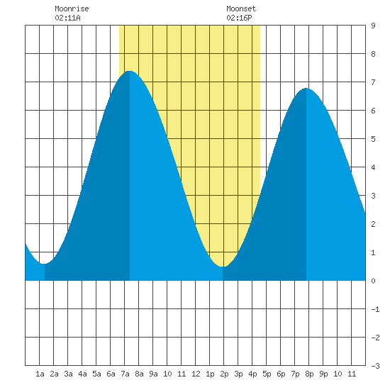 Long Neck Point tide chart for Saturday, November 15, 2025