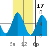 Long Neck Point tide chart for Monday, November 17, 2025
