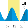 Long Neck Point tide chart for Wednesday, November 19, 2025